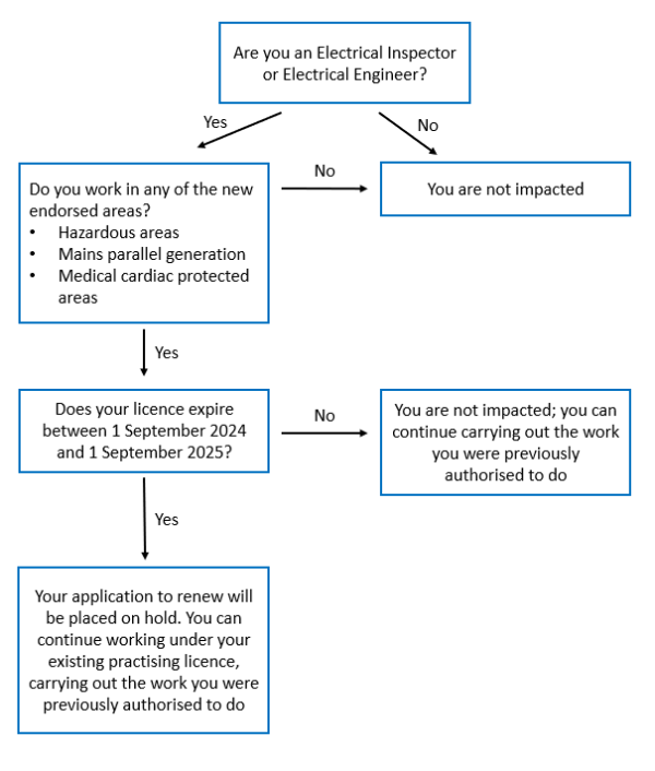 Flow chart explaining the impact and outcomes of the 2023 Gazette notice on Prescribed Electrical Work for Electrical Inspectors and Engineers. The Notice only impacts Electrical Inspectors and Electrical Engineers who work in hazardous areas, mains parallel generation systems, or medical cardiac protected areas. If these peoples' current licences expire between 1 September 2024 and 1 September 2025, their renewal applications will be placed on hold and they can continue working under their existing licence. 